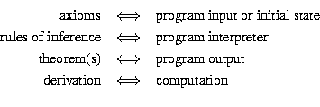 \begin{eqnarray*}\mbox{axioms} & \Longleftrightarrow & \mbox{program input or in...
...\mbox{derivation} & \Longleftrightarrow & \mbox{computation} \\
\end{eqnarray*}