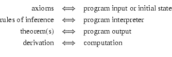 \begin{eqnarray*}
\mbox{axioms} & \Longleftrightarrow & \mbox{program input or i...
...\mbox{derivation} & \Longleftrightarrow & \mbox{computation} \\
\end{eqnarray*}